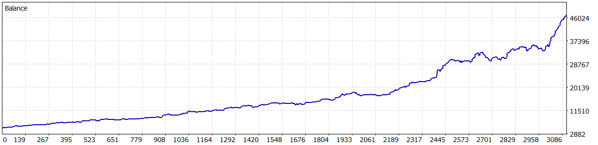 Gold Breaker - Low risk